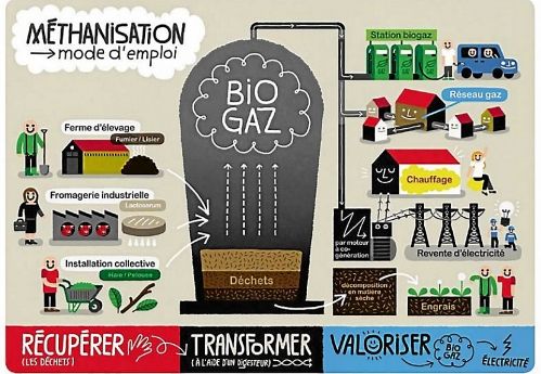 La méthanisation expliquée en image